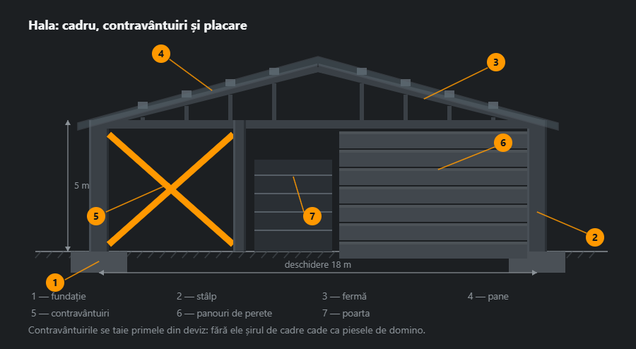 Cadru de hală în secțiune: fundații, doi stâlpi, fermă cu pante și diagonale, pane, contravântuiri în cruce cu portocaliu, panouri de perete la dreapta și poarta la mijloc