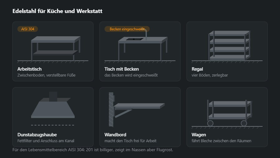 Sechs Erzeugnisse aus Edelstahl: Arbeitstisch, Tisch mit Becken, Regal, Dunstabzugshaube, Wandbord und Wagen