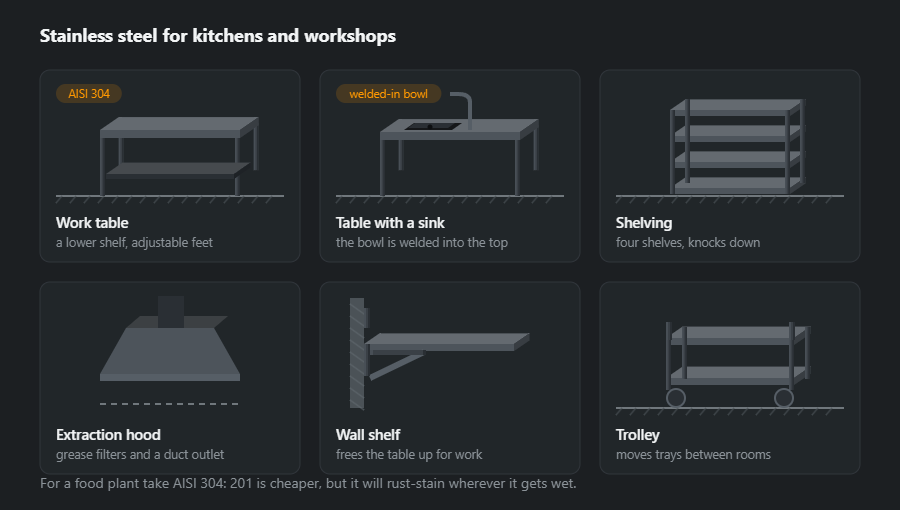 Six stainless steel items: a work table, a table with a sink, shelving, an extraction hood, a wall shelf and a trolley