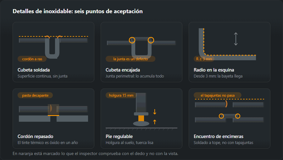 Seis detalles de inoxidable en sección: cubeta soldada, cubeta encajada con junta perimetral, radio en la esquina, cordón repasado y decapado, pie regulable con holgura al suelo y encuentro de encimeras soldado frente a tapajuntas
