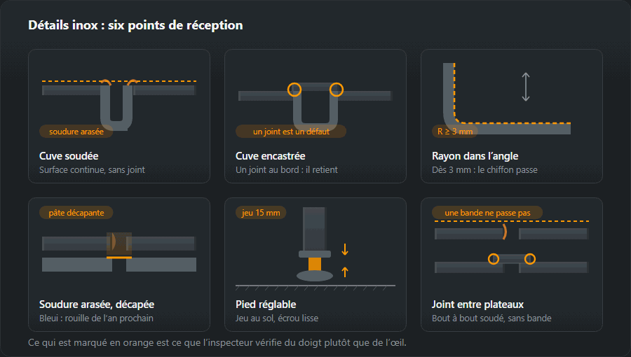 Six détails inox en coupe : une cuve soudée, une cuve encastrée avec joint sur le bord, un rayon d’angle, une soudure arasée et décapée, un pied réglable avec jeu au sol, et un joint de plateau soudé ou couvert d’une bande