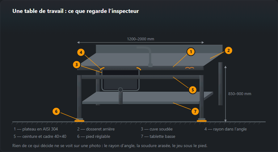 Table de travail inox en projection oblique : plateau avec dosseret, cuve soudée en coupe avec rayon d’angle et bonde, robinet, piétement tubulaire, pieds réglables et tablette basse, avec cotes et sept repères