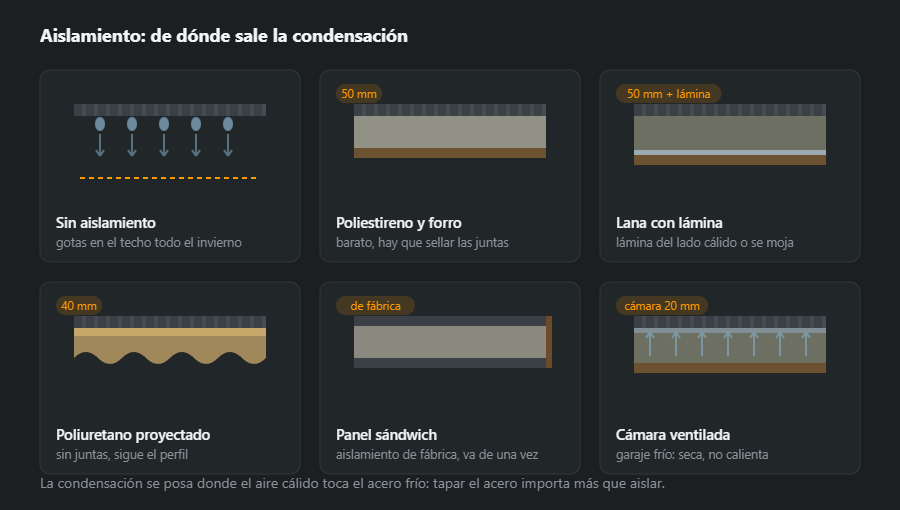 Seis secciones de muro: sin aislamiento con condensación, poliestireno con forro, lana mineral con barrera de vapor, poliuretano proyectado, panel sándwich y cámara ventilada con lámina