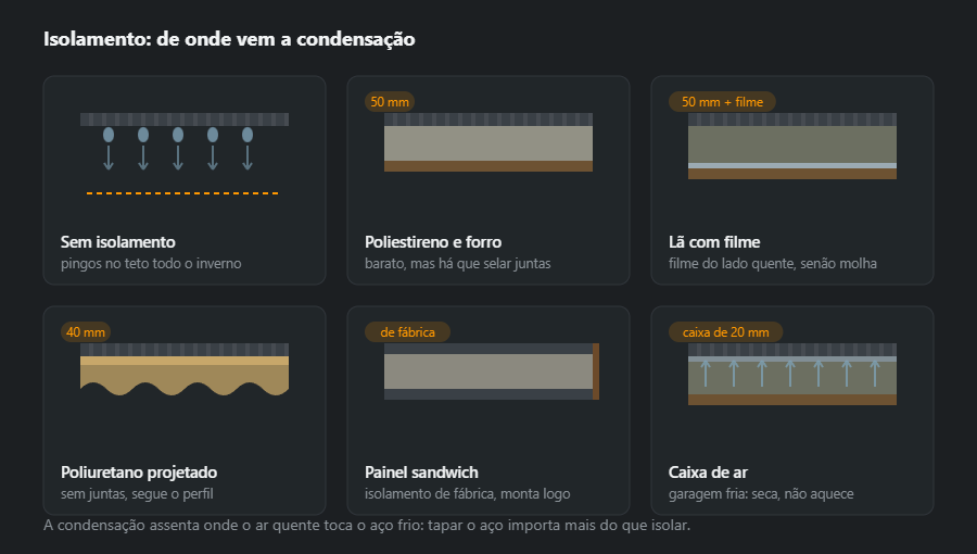 Seis cortes de parede: sem isolamento com condensação, poliestireno com forro, lã mineral com barreira de vapor, poliuretano projetado, painel sandwich e caixa de ar ventilada com membrana