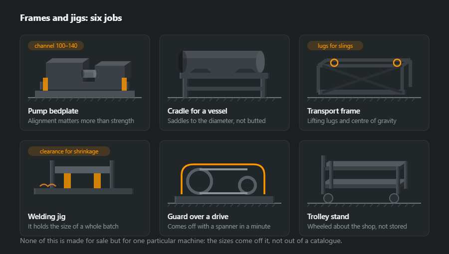 Six jobs on frames and jigs: a pump bedplate, a cradle frame for a horizontal vessel, a transport frame with lifting lugs, a welding jig, a guard over a belt drive and a trolley stand on castors