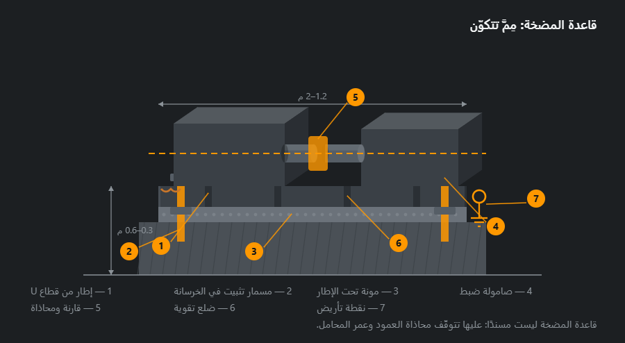 قاعدة مضخة بمقطع: إطار من قطاع U بأضلاع، ومسامير تثبيت في الخرسانة بصواميل ضبط، وطبقة مونة تحت الإطار، ومحرّك ومضخة بقارنة، وخط المحاذاة ونقطة التأريض، مع الأبعاد وسبع إشارات