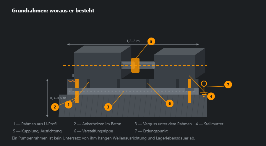 Grundrahmen für eine Pumpe im Schnitt: Rahmen aus U-Profil mit Rippen, Ankerbolzen im Beton mit Stellmuttern, Vergussmörtel unter dem Rahmen, Motor und Pumpe mit Kupplung, Ausrichtlinie und Erdungspunkt, mit Maßen und sieben Hinweisen