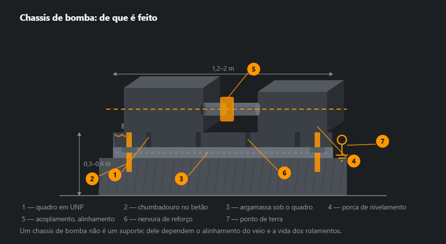 Chassis de bomba em corte: quadro em UNP com nervuras, chumbadouros no betão com porcas de nivelamento, argamassa sob o chassis, motor e bomba com acoplamento, linha de alinhamento e ponto de terra, com cotas e sete chamadas