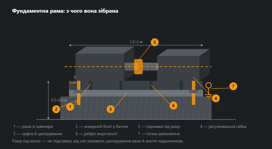 Фундаментна рама під насос у розрізі: рама зі швелера з ребрами, анкерні болти в бетоні з регулювальними гайками, підливка під рамою, двигун і насос із муфтою, лінія центрування та точка заземлення, з габаритами й сімома виносками