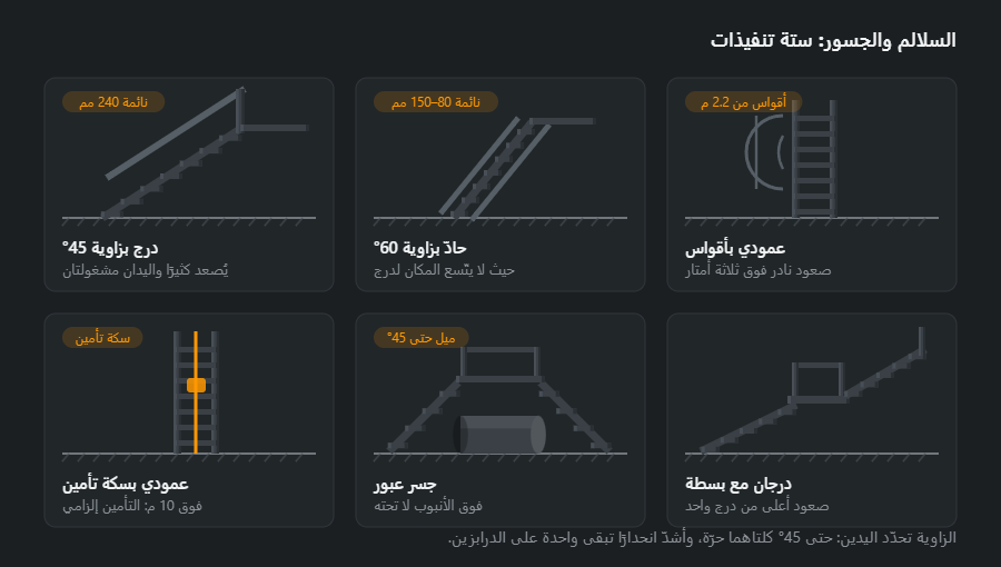 ستة سلالم صناعية: درج بزاوية 45 درجة، حادّ بزاوية 60، عمودي بأقواس ظهر، عمودي بسكة تأمين، جسر عبور فوق أنبوب، ودرجان مع بسطة وسطى