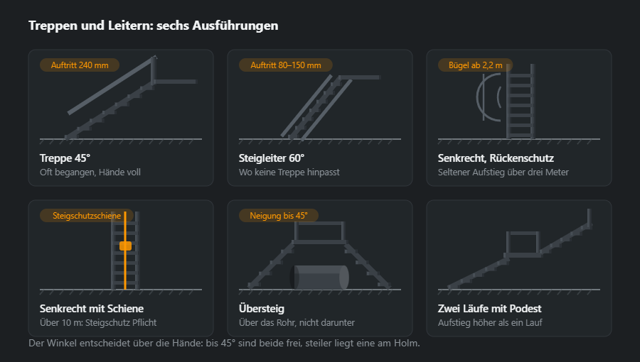 Sechs Industrietreppen und -leitern: Treppe mit 45 Grad, Steigleiter mit 60, senkrechte Leiter mit Rückenschutz, senkrechte mit Steigschutzschiene, Übersteig über eine Rohrleitung und zwei Läufe mit Podest
