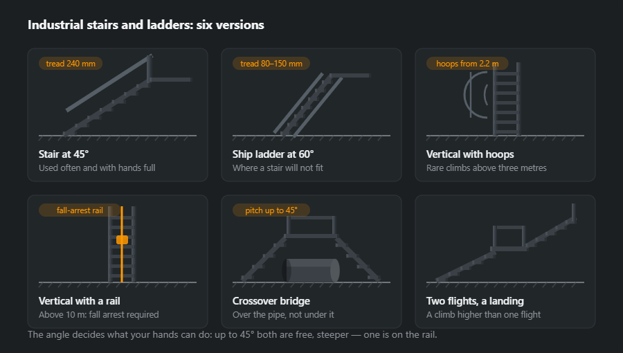 Six industrial stairs and ladders: a stair at 45 degrees, a ship ladder at 60, a vertical ladder with hoops, a vertical ladder with a fall-arrest rail, a crossover bridge over a pipe and two flights with a landing