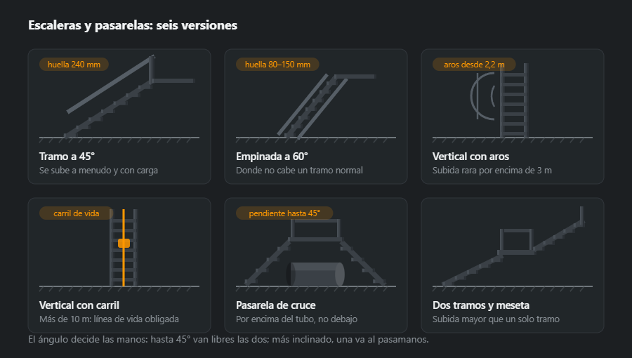 Seis escaleras industriales: tramo a 45 grados, empinada a 60, vertical con aros, vertical con carril de línea de vida, pasarela de cruce sobre un tubo y dos tramos con meseta intermedia
