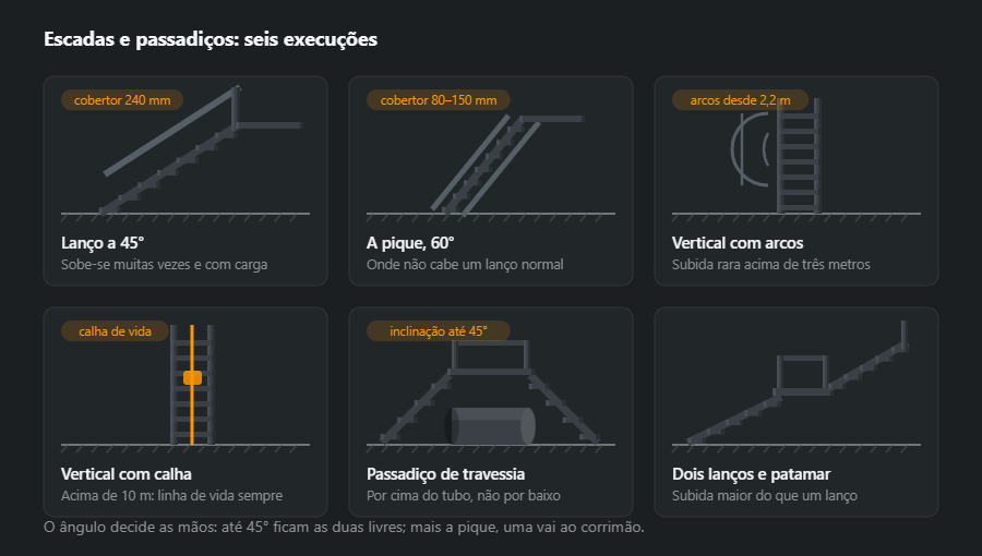 Seis escadas industriais: lanço a 45 graus, a pique a 60, vertical com arcos, vertical com calha de linha de vida, passadiço de travessia sobre um tubo e dois lanços com patamar