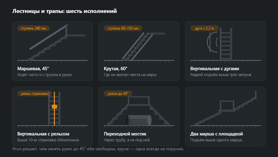 Шесть промышленных лестниц: маршевая под 45 градусов, крутая под 60, вертикальная с ограждением из дуг, вертикальная с рельсом страховки, переходной мостик через трубу и два марша с площадкой поворота