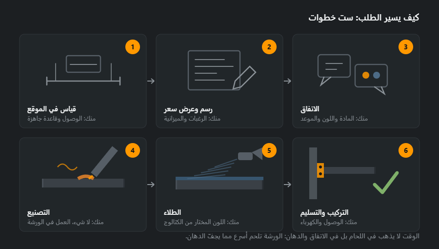 ست خطوات للطلب بالترتيب: قياس في الموقع، ورسم وعرض سعر، والاتفاق على المادة واللون، والتصنيع في الورشة، والطلاء، والتركيب مع التسليم