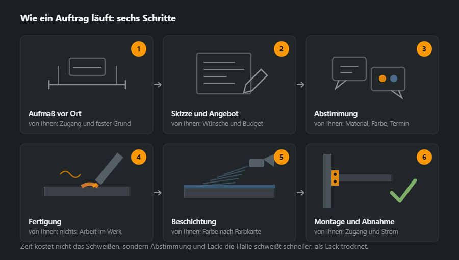 Sechs Schritte des Auftrags der Reihe nach: Aufmaß vor Ort, Skizze und Angebot, Abstimmung von Material und Farbe, Fertigung in der Werkstatt, Beschichtung und Montage mit Abnahme