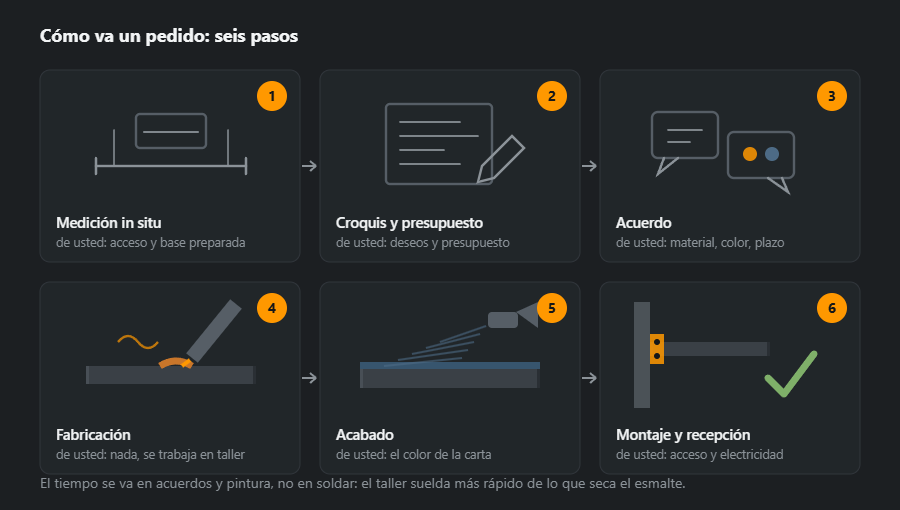Seis pasos del pedido por orden: medición in situ, croquis y presupuesto, acuerdo de material y color, fabricación en taller, acabado y montaje con recepción
