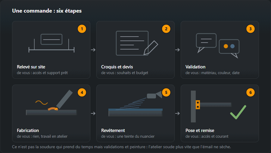 Six étapes d’une commande à la suite : relevé sur site, croquis et devis, accord sur matériau et couleur, fabrication en atelier, revêtement, puis pose et remise