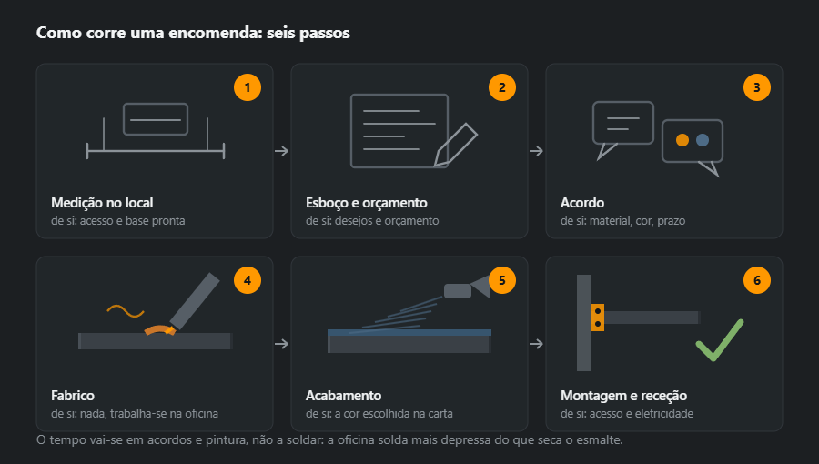 Seis passos da encomenda por ordem: medição no local, esboço e orçamento, acordo de material e cor, fabrico na oficina, acabamento e montagem com receção