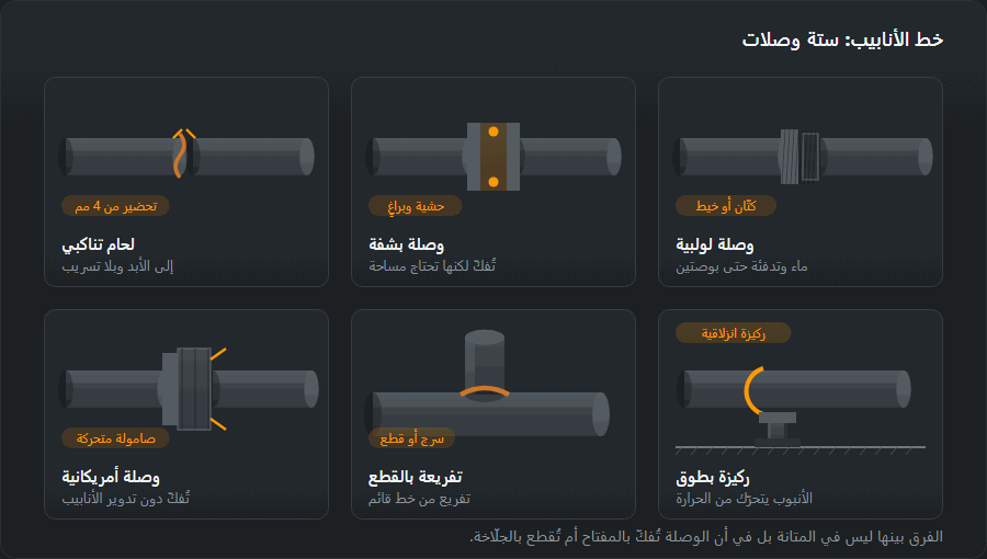 ستة وصلات لخط الأنابيب عن قرب: لحام تناكبي بتحضير الحرف، ووصلة بشفة وحشية وبراغٍ، ووصلة لولبية بصامولة قفل، ووصلة أمريكانية بصامولة متحركة، وتفريعة بالقطع، وركيزة انزلاقية بطوق