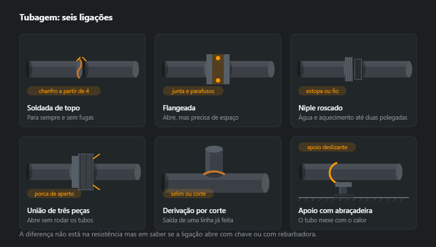 Seis ligações de tubagem de perto: soldadura de topo com preparação, ligação flangeada com junta e parafusos, niple roscado com contraporca, união de três peças, derivação aplicada por corte e apoio deslizante com abraçadeira