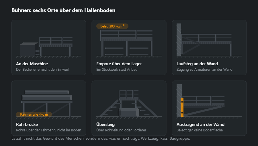 Sechs Bühnen an verschiedenen Stellen der Halle: an der Maschine, Empore über dem Lager, Laufsteg an der Wand, Rohrbrücke, Übersteig über eine Rohrleitung und eine auskragende Bühne an der Wand