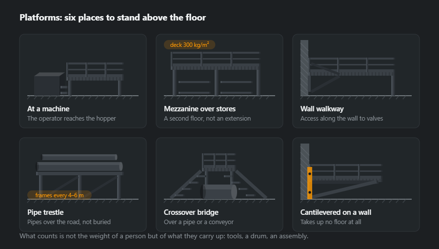 Six platforms in different places in a shop: at a machine, a mezzanine over stores, a walkway along the wall, a trestle carrying pipes, a crossover bridge over a pipe and a platform cantilevered off a wall