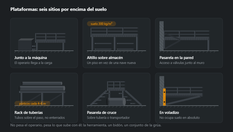 Seis plataformas en distintos puntos de la nave: junto a la máquina, altillo sobre el almacén, pasarela a lo largo de la pared, rack de tuberías, pasarela de cruce sobre un tubo y plataforma en voladizo