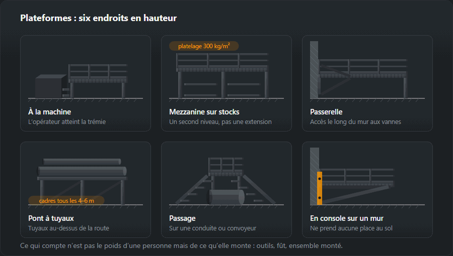 Six plateformes à divers endroits d’un atelier : près d’une machine, une mezzanine sur des stocks, une passerelle le long du mur, un pont portant des tuyaux, un passage au-dessus d’une conduite et une plateforme en console sur un mur