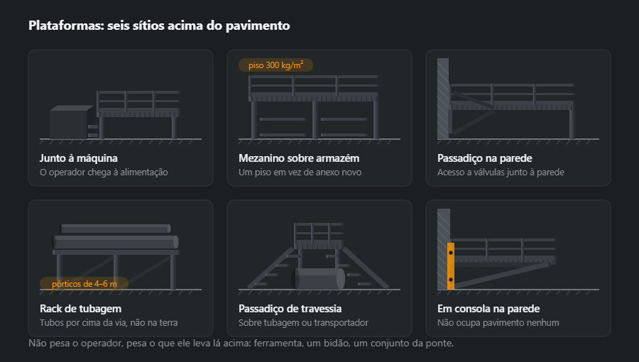 Seis plataformas em pontos diferentes da nave: junto à máquina, mezanino sobre o armazém, passadiço ao longo da parede, rack de tubagem, passadiço de travessia sobre um tubo e plataforma em consola