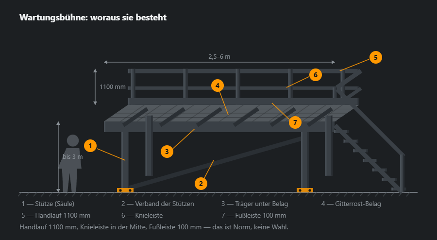 Wartungsbühne in schiefer Projektion: zwei Säulen mit Verband und Fußplatten auf Dübeln, Träger unter dem Belag, Gitterrost, Geländer an der hinteren Kante mit Handlauf, Knieleiste und Fußleiste, Treppe rechts, Figur als Maßstab