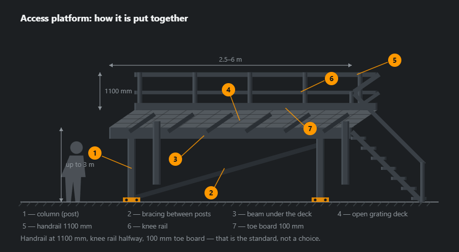 Access platform in oblique projection: two columns with bracing and base plates on anchors, beams under the deck, open grating, guardrail along the far edge with handrail, knee rail and toe board, a stair to the right and a figure for scale