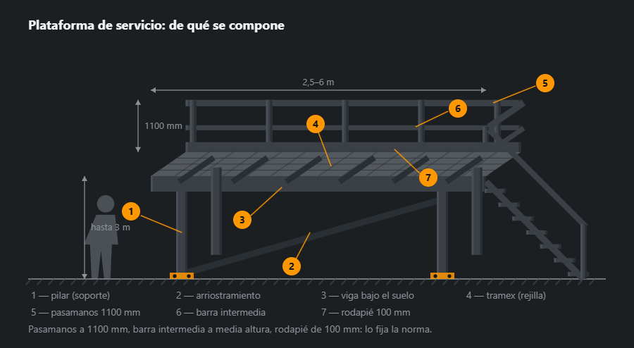Plataforma de servicio en proyección oblicua: dos pilares con arriostramiento y placas base ancladas, vigas bajo el suelo, tramex, barandilla en el borde lejano con pasamanos, barra y rodapié, escalera a la derecha y una figura como escala