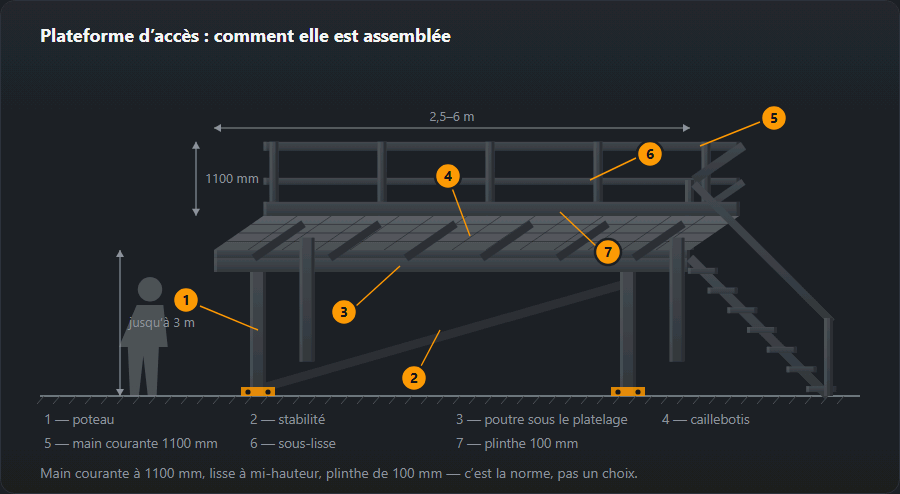 Plateforme d’accès en projection oblique : deux poteaux avec contreventement et platines sur ancrages, poutres sous le platelage, caillebotis, garde-corps sur le bord éloigné avec main courante, lisse intermédiaire et plinthe, un escalier à droite et un personnage pour l’échelle