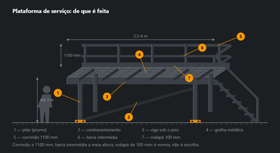 Plataforma de serviço em projeção oblíqua: dois pilares com contraventamento e placas base chumbadas, vigas sob o piso, grelha metálica, guarda no bordo afastado com corrimão, barra e rodapé, escada à direita e uma figura como escala