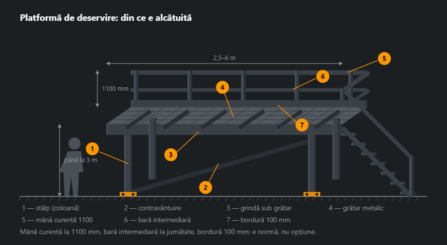Platformă de deservire în proiecție oblică: doi stâlpi cu contravântuire și plăci de bază ancorate, grinzi sub grătar, grătar metalic, balustradă pe latura din spate cu mână curentă, bară și bordură, scară în dreapta și o siluetă ca reper