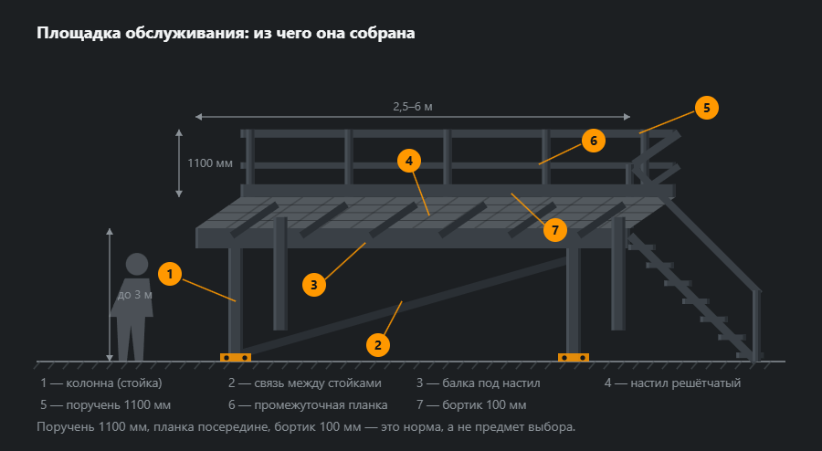 Площадка обслуживания в наклонной проекции: две колонны со связью и базами на анкерах, балки под настилом, решётчатый настил, ограждение по дальнему краю с поручнем, планкой и бортиком, лестница справа, фигура человека для мерки