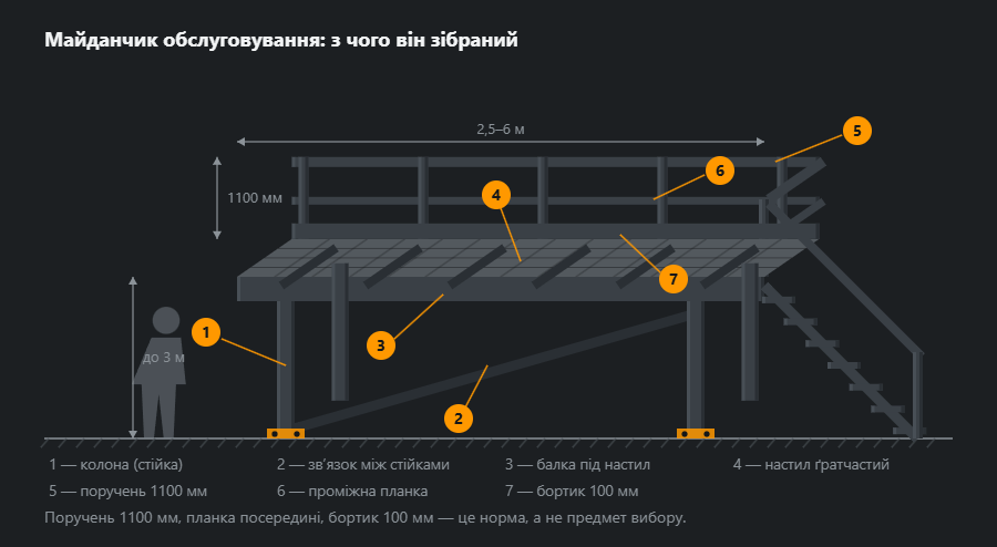 Майданчик обслуговування в похилій проекції: дві колони зі зв’язком і базами на анкерах, балки під настилом, ґратчастий настил, огорожа по дальньому краю з поручнем, планкою й бортиком, сходи справа, постать людини для мірки