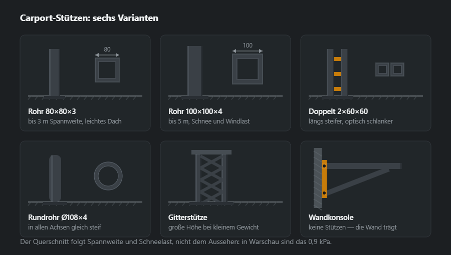 Sechs Felder mit Varianten der Carport-Stütze: Rohr 80×80, Rohr 100×100, Doppelstütze, Rundrohr, Gitterstütze und Wandkonsole