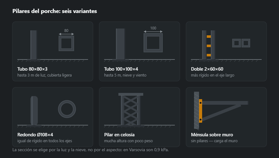 Seis paneles con variantes del pilar del porche: tubo 80×80, tubo 100×100, pilar doble, tubo redondo, pilar en celosía y ménsula sobre muro