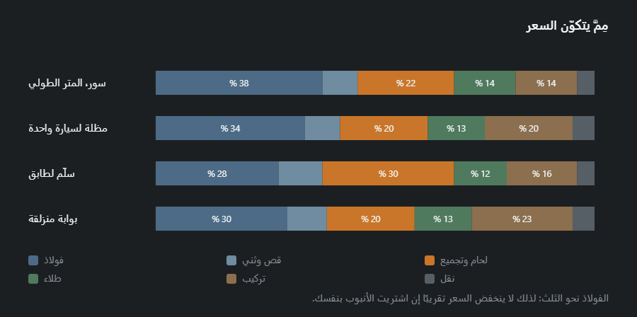 أربعة أشرطة مركّبة للتكلفة — سور، ومظلة، وسلّم، وبوابة — بحصص الفولاذ والقص واللحام والطلاء والتركيب والنقل
