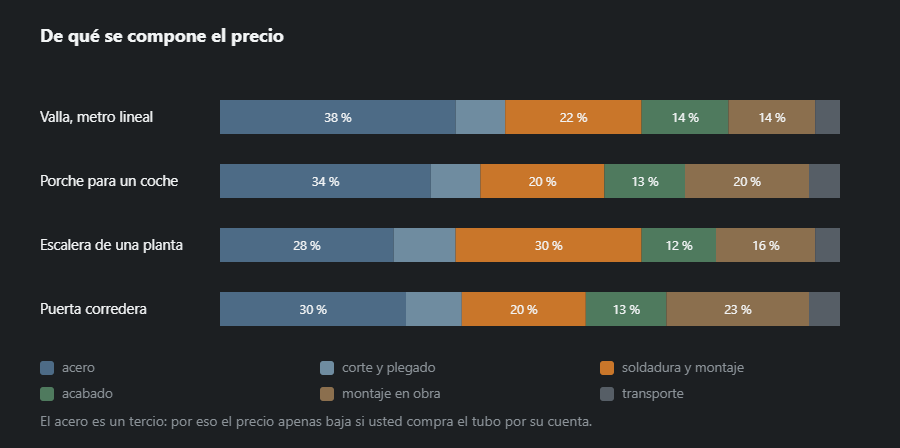 Cuatro barras apiladas de coste — valla, porche, escalera y puerta — con las partes de acero, corte, soldadura, acabado, montaje y transporte