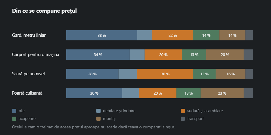 Patru bare compuse de cost — gard, carport, scară și poartă — cu ponderile pentru oțel, debitare, sudură, acoperire, montaj și transport