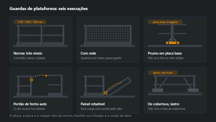 Seis execuções de guarda industrial: corrimão com barra intermédia e rodapé, com rede, prumo em placa base chumbada, portão de fecho automático, painel rebatível e guarda de cobertura com lastro