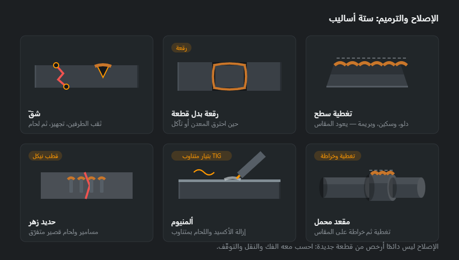 ستة أساليب إصلاح: شقّ مثقوب الطرفين ومجهّز الحواف، ورقعة بدل قطعة مقصوصة، وتغطية سطح متآكل باللحام، وحديد زهر على مسامير، وألمنيوم بتيار متناوب، وإعادة مقعد عمود