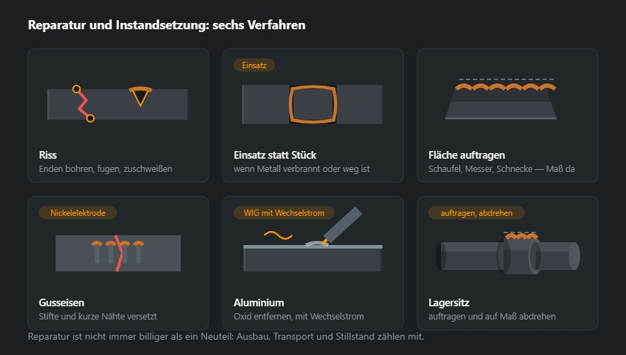 Sechs Reparaturverfahren: Riss mit Bohrung und Fuge, Einsatz statt herausgetrenntem Stück, Auftragschweißen einer verschlissenen Fläche, Guss auf Stiften, Aluminium mit Wechselstrom und Wiederherstellung eines Wellensitzes