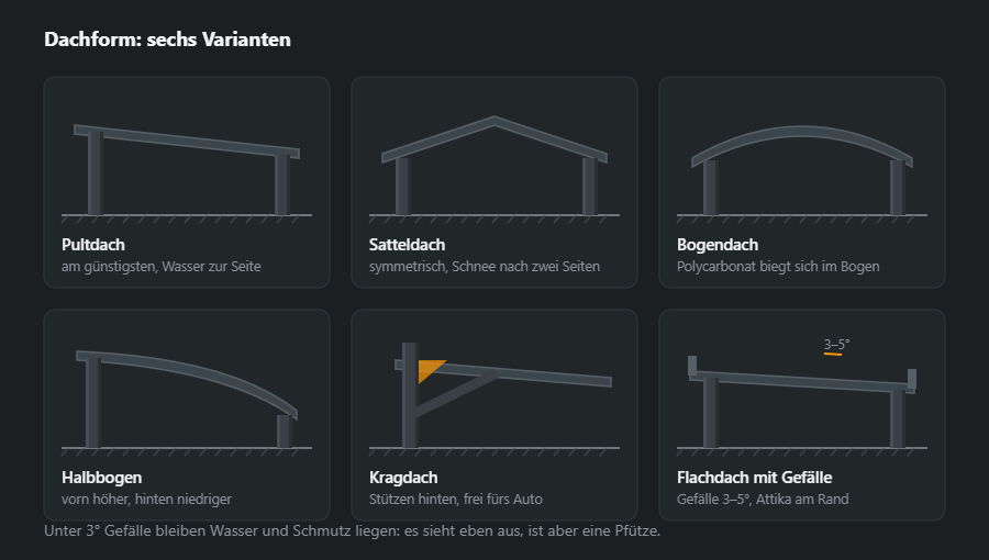 Sechs Carport-Silhouetten von der Seite: Pultdach, Satteldach, Bogendach, Halbbogen, Kragdach und Flachdach mit Gefälle