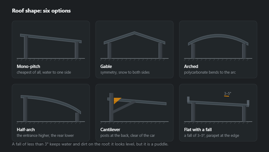 Six carport silhouettes from the side: mono-pitch, gable, arched, half-arch, cantilever and flat with a fall