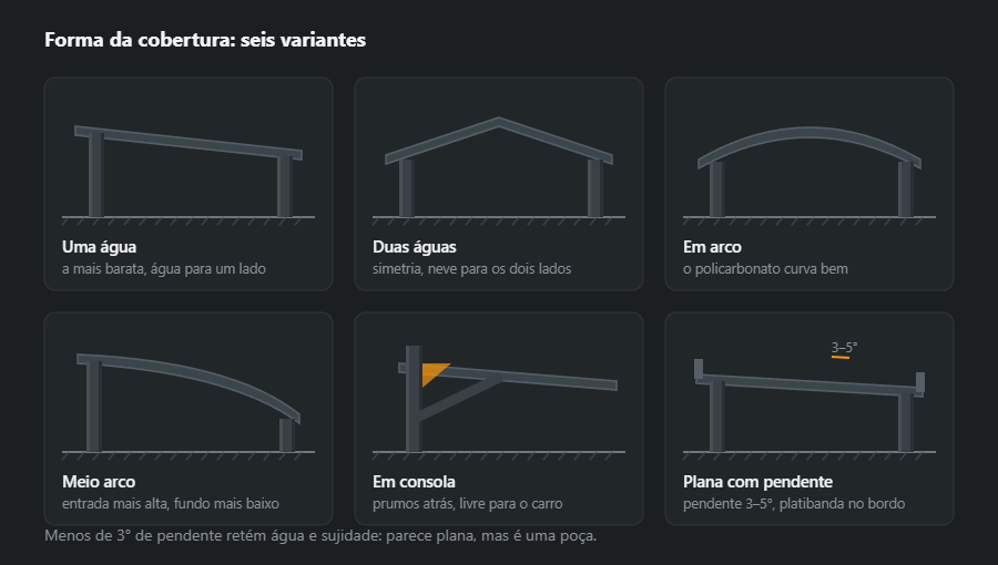 Seis silhuetas de alpendre vistas de lado: uma água, duas águas, arco, meio arco, em consola e plana com pendente